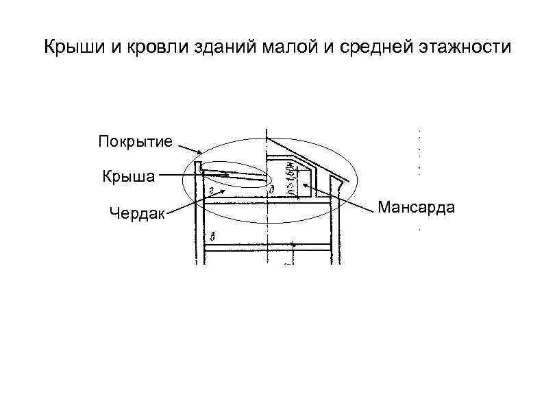 Крыши и кровли зданий малой и средней этажности   Покрытие  Крыша 