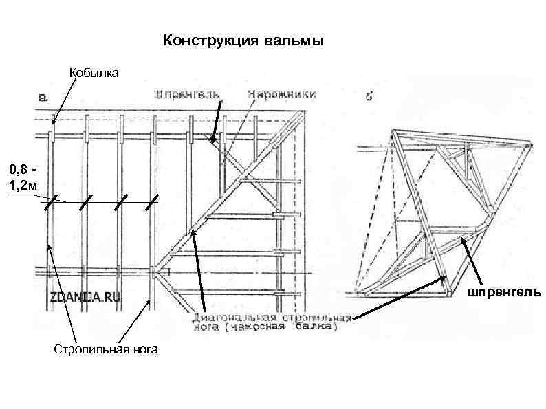       Конструкция вальмы  Кобылка 0, 8 - 1,