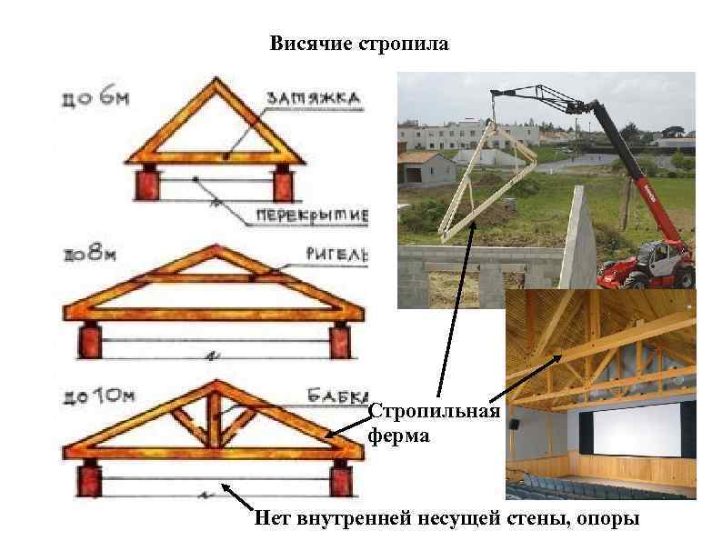  Висячие стропила    Стропильная  ферма  Нет внутренней несущей стены,