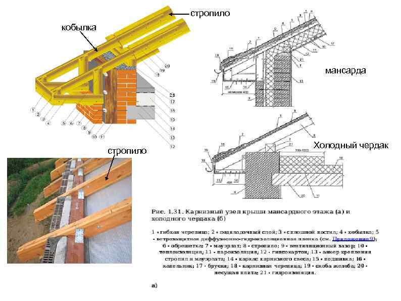      стропило кобылка       мансарда