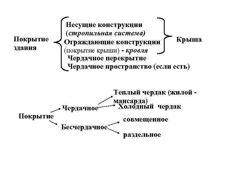    Несущие конструкции   (стропильная система) Покрытие  Ограждающие конструкции 