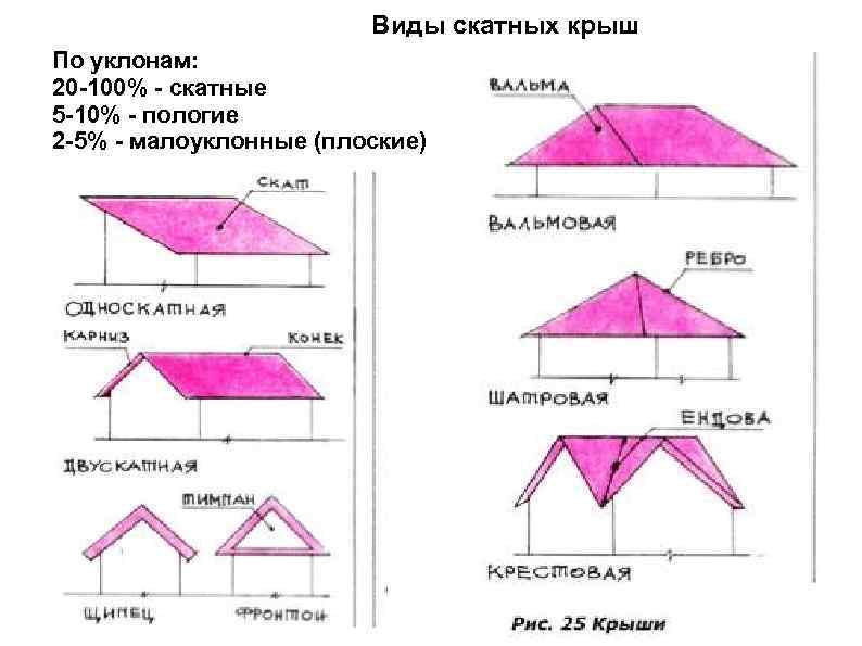     Виды скатных крыш По уклонам: 20 -100% - скатные 5