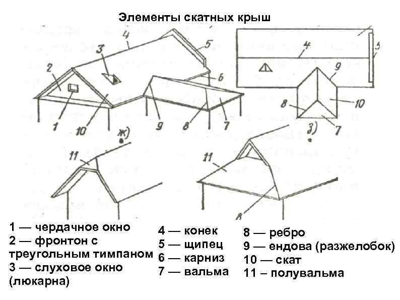     Элементы скатных крыш 1 — чердачное окно 4 — конек