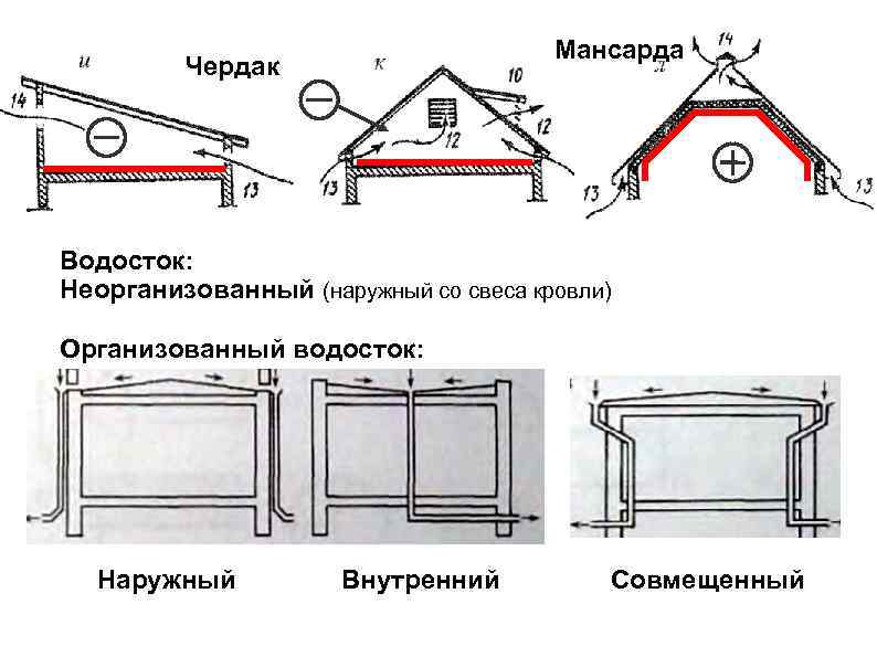        Мансарда   Чердак Водосток: Неорганизованный (наружный