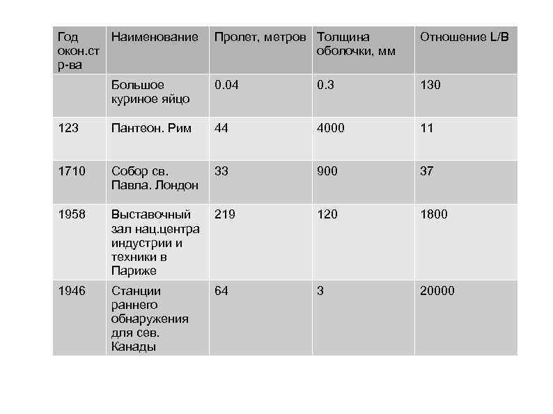 Год Наименование  Пролет, метров Толщина  Отношение L/B окон. ст   