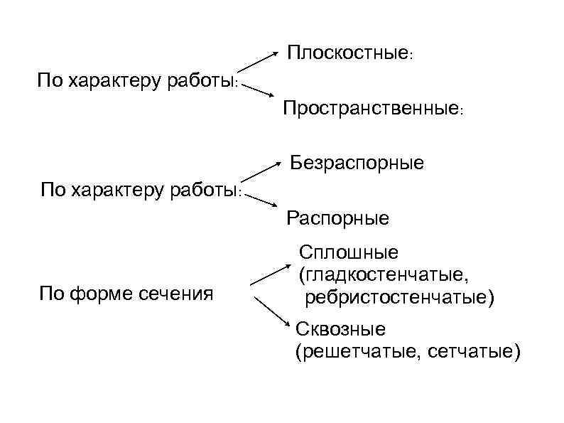     Плоскостные: По характеру работы:     Пространственные: 