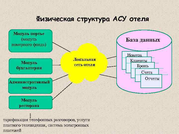 Структура физики. Автоматизированная система управления гостиницей. АСУ В гостинице. Автоматизированные системы управления в гостиницах. Автоматическая система управления для гостиниц..