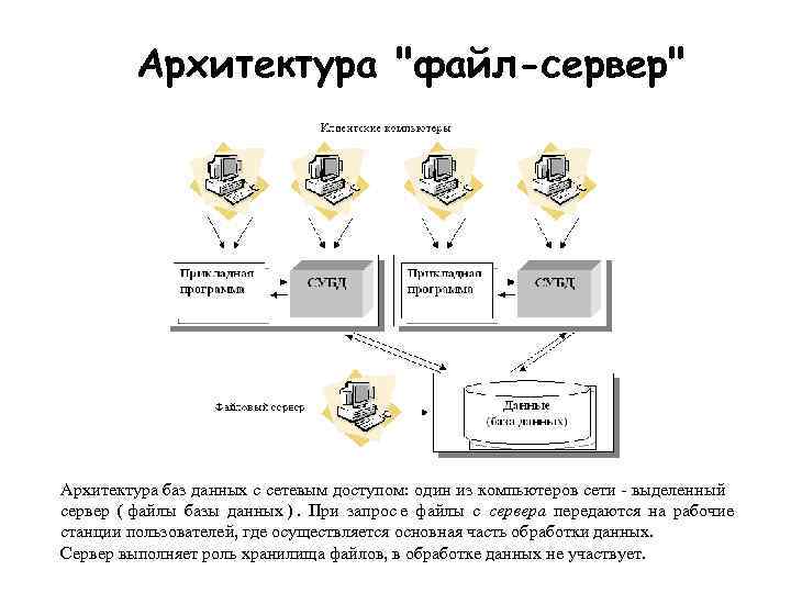    Архитектура 