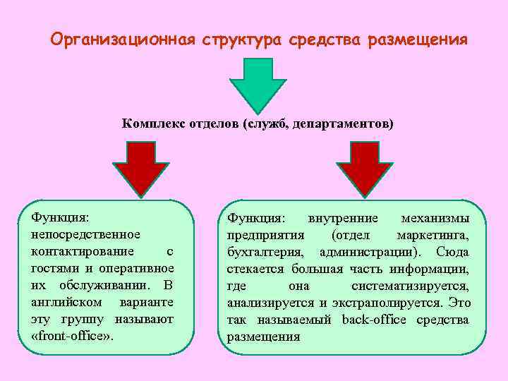   Организационная структура средства размещения   Комплекс отделов (служб, департаментов) Функция: 
