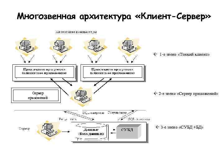 Многозвенная архитектура «Клиент-Сервер»  «Клиент – сервер» - 2 -звенная архитектура   