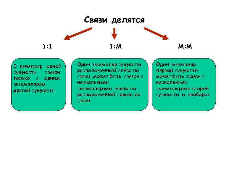      Связи делятся  1: 1    1: