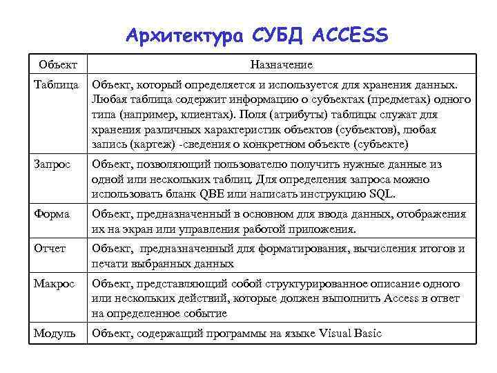     Архитектура СУБД ACCESS Объект      Назначение