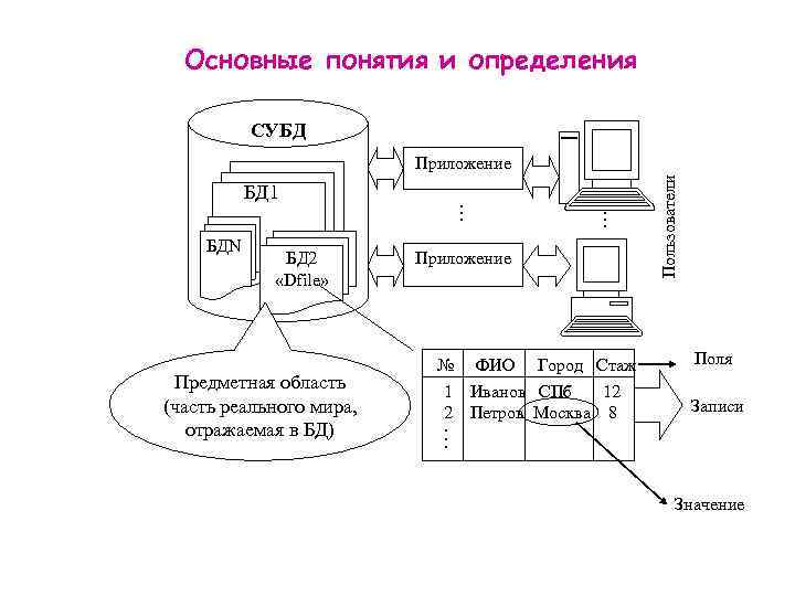  Основные понятия и определения   СУБД      Приложение