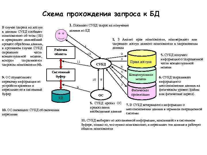 Проходить схема. Механизм прохождения запроса к БД. Процесс прохождения пользовательского запроса к БД. Схема прохождения пользовательского запроса. Схема прохождения запроса к базе данных.