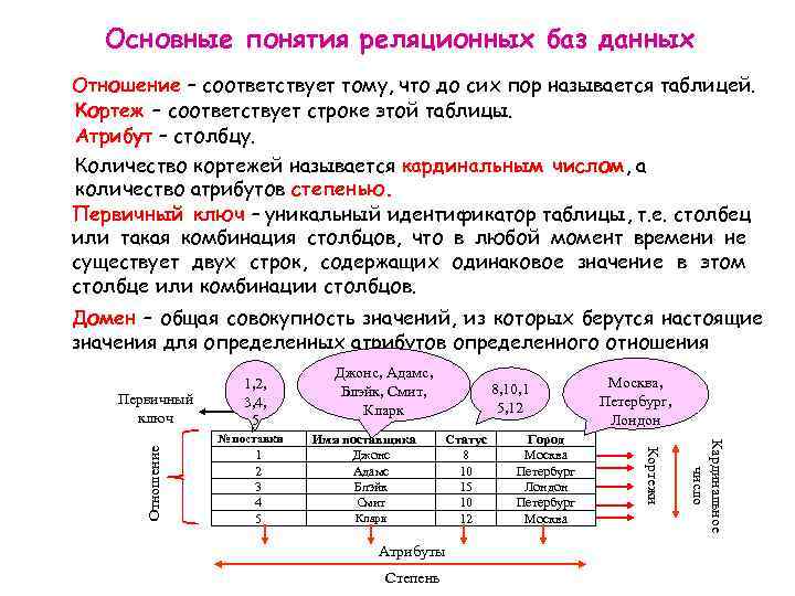 Реляционная модель свойства. Отношения в базе данных. Схема отношения базы данных. Основные понятия в реляционной базе данных. Реляционная база данных.