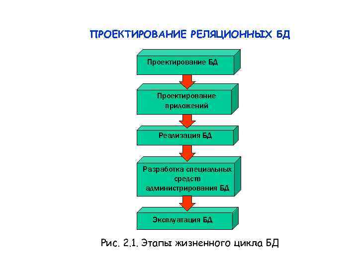 ПРОЕКТИРОВАНИЕ РЕЛЯЦИОННЫХ БД  Проектирование БД    Проектирование    приложений