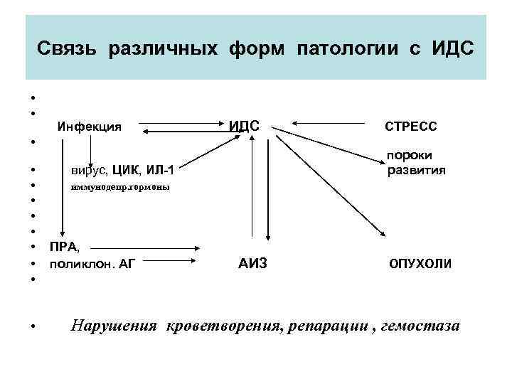   Связь различных форм патологии с ИДС  •  •  Инфекция