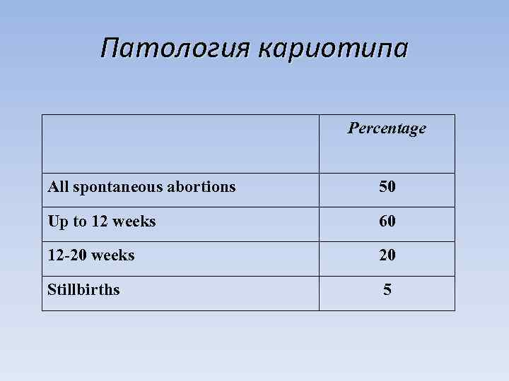   Патология кариотипа     Percentage  All spontaneous abortions 50