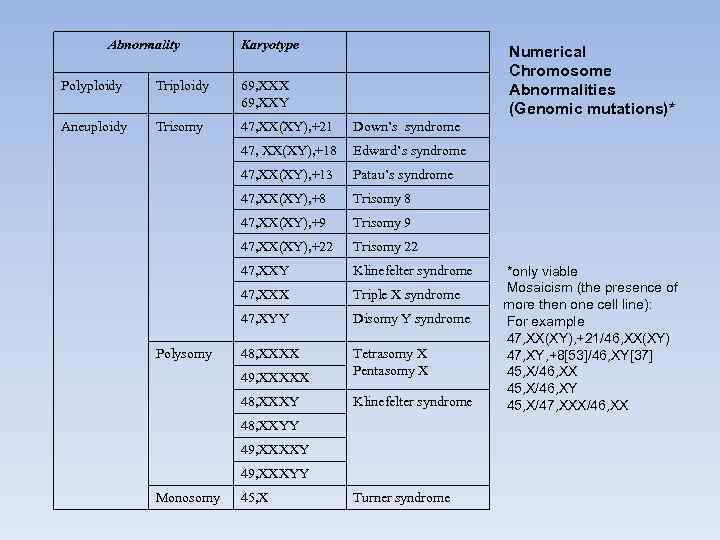   Abnormality  Karyotype      Numerical   