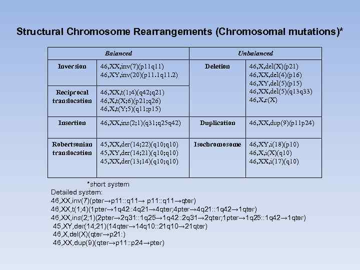 Structural Chromosome Rearrangements (Chromosomal mutations)*     Balanced    