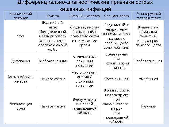  Дифференциально диагностические признаки острых    кишечных инфекций Клинический   
