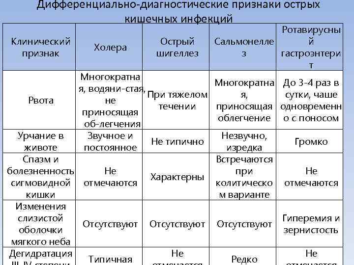  Дифференциально диагностические признаки острых    кишечных инфекций    