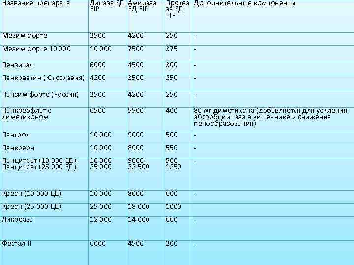 Название препарата  Липаза ЕД Амилаза Протеа Дополнительные компоненты     FIP