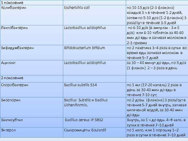 1 поколение Колибактерин Escherichia coli   по 10 15 доз (2 3 флакона)