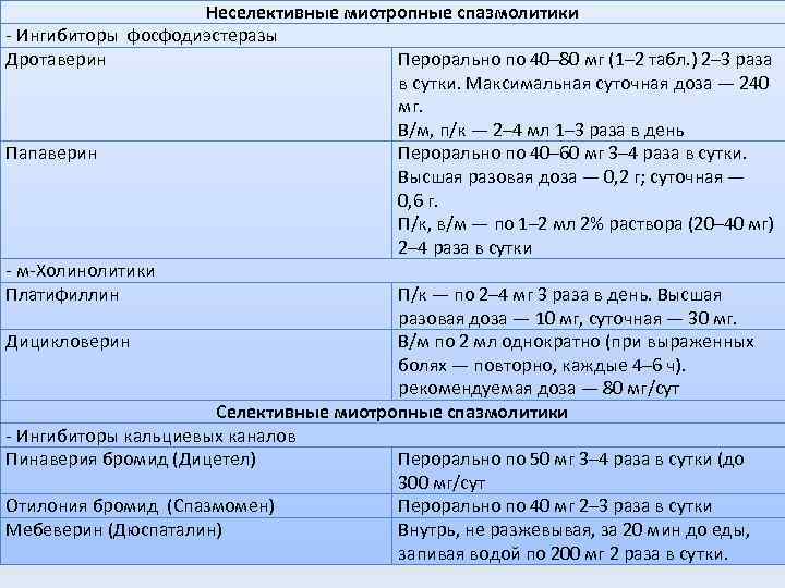      Неселективные миотропные спазмолитики  Ингибиторы фосфодиэстеразы Дротаверин  