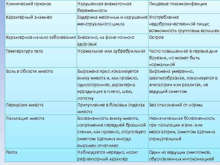 Клинический признак  Нарушенная внематочная   Пищевые токсикоинфекции     