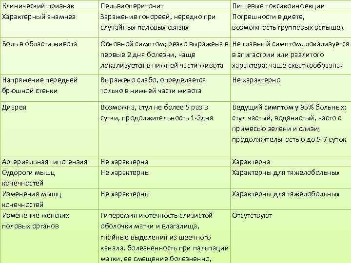 Характер стула при пищевых токсикоинфекциях