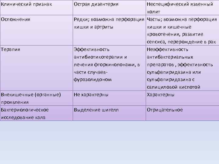Клинический признак  Острая дизентерия  Неспецифический язвенный     колит Осложнения