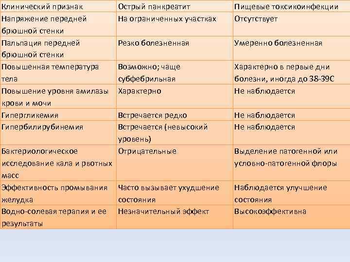 Клинический признак   Острый панкреатит  Пищевые токсикоинфекции Напряжение передней   На