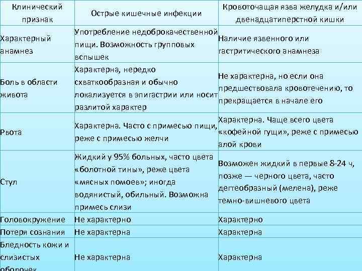  Клинический    Кровоточащая язва желудка и/или    Острые кишечные