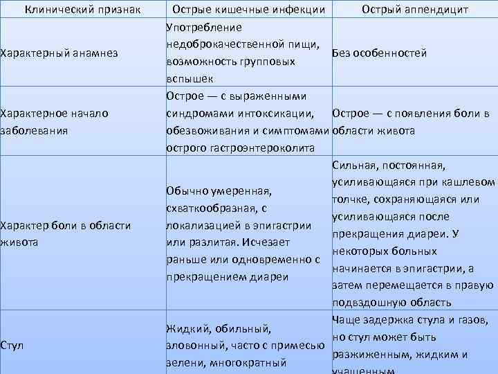   Клинический признак Острые кишечные инфекции   Острый аппендицит   
