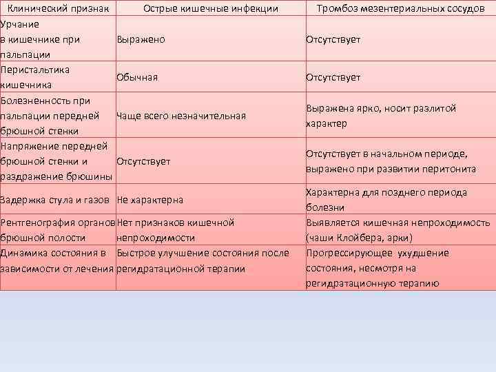  Клинический признак Острые кишечные инфекции  Тромбоз мезентериальных сосудов Урчание в кишечнике при