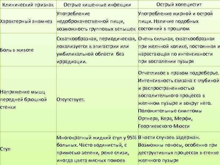  Клинический признак Острые кишечные инфекции  Острый холецистит     Употребление