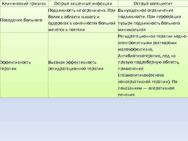 Клинический признак Острые кишечные инфекции    Острый холецистит    Подвижность