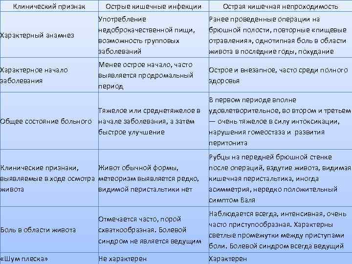   Клинический признак Острые кишечные инфекции   Острая кишечная непроходимость  