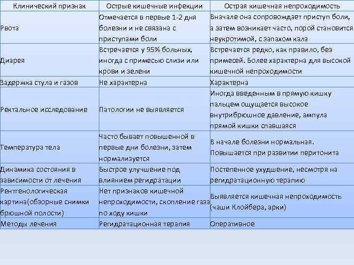 Основным признаком острой кишечной инфекции является жидкий стул