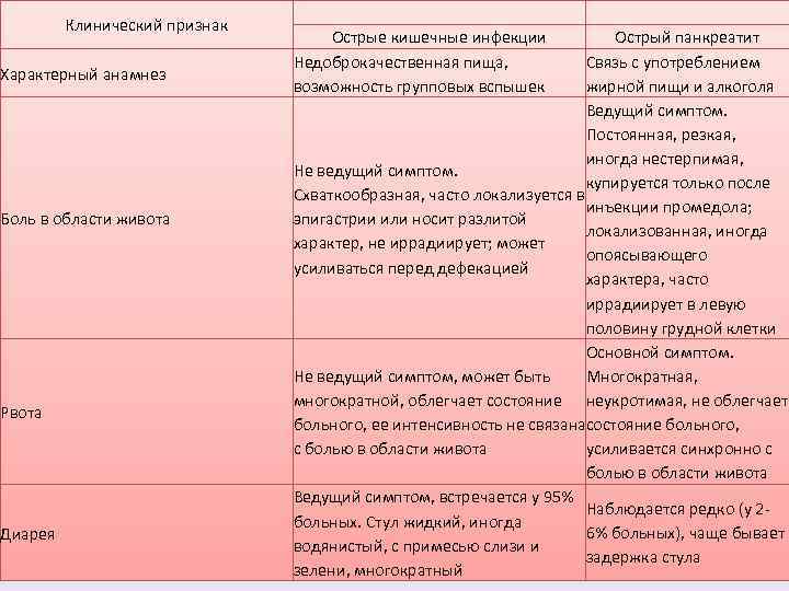    Клинический признак       Острые кишечные инфекции