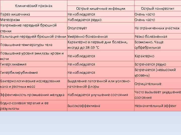   Клинический признак       Острые кишечные инфекции 