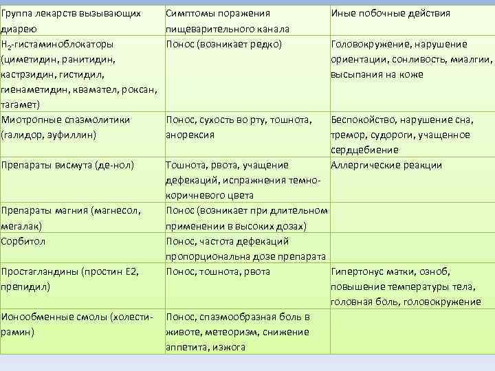 Группа лекарств вызывающих   Симптомы поражения   Иные побочные действия диарею 