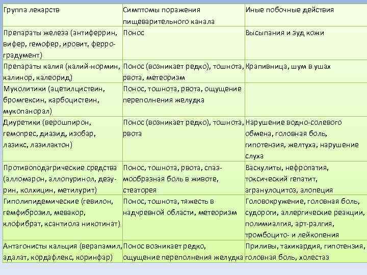 Группа лекарств   Симптомы поражения    Иные побочные действия  