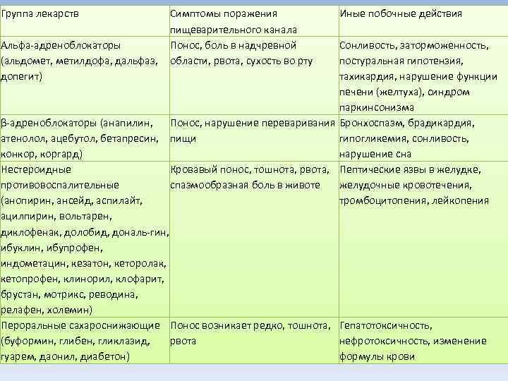 Группа лекарств   Симптомы поражения    Иные побочные действия  