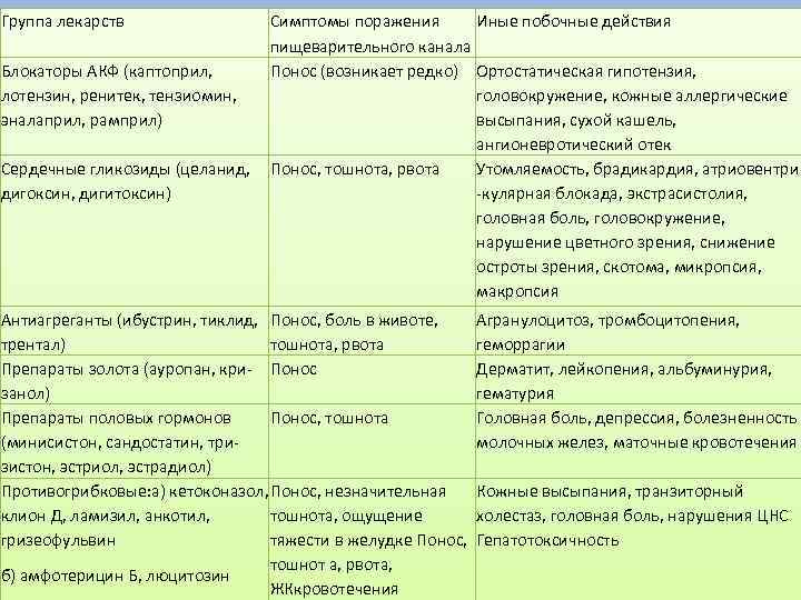 Группа лекарств    Симптомы поражения Иные побочные действия    