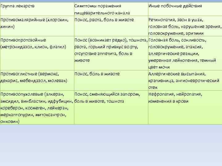Группа лекарств    Симптомы поражения   Иные побочные действия  
