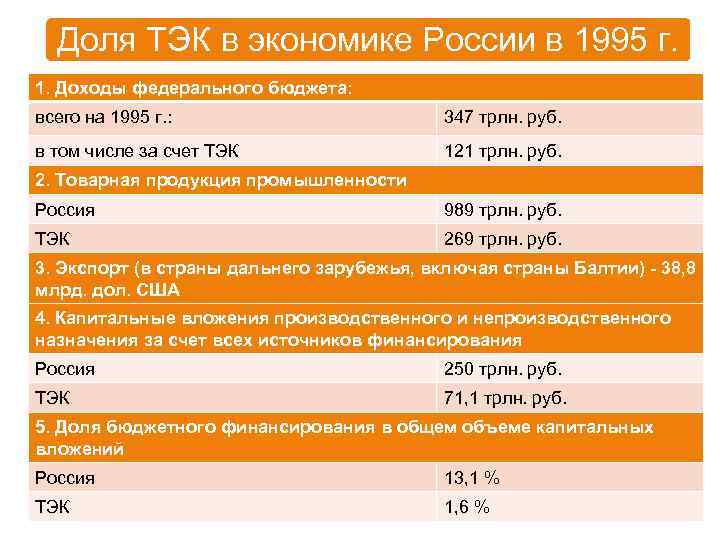  Доля ТЭК в экономике России в 1995 г. 1. Доходы федерального бюджета: всего