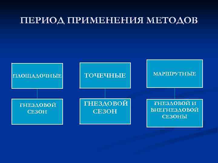 ПЕРИОД ПРИМЕНЕНИЯ МЕТОДОВ ПЛОЩАДОЧНЫЕ  ТОЧЕЧНЫЕ  МАРШРУТНЫЕ ГНЕЗДОВОЙ И  СЕЗОН ВНЕГНЕЗДОВОЙ