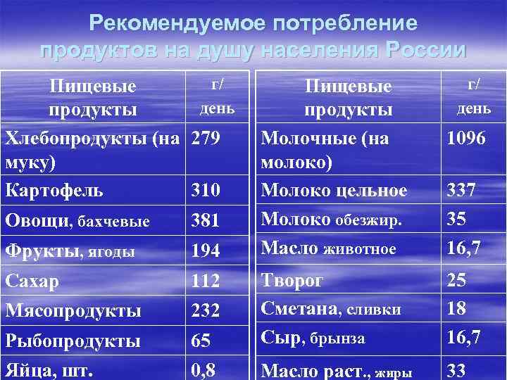 Рекомендуемое потребление продуктов на душу населения России Пищевые г/ Рекомендуемое потребление продуктов на душу населения России Пищевые г/